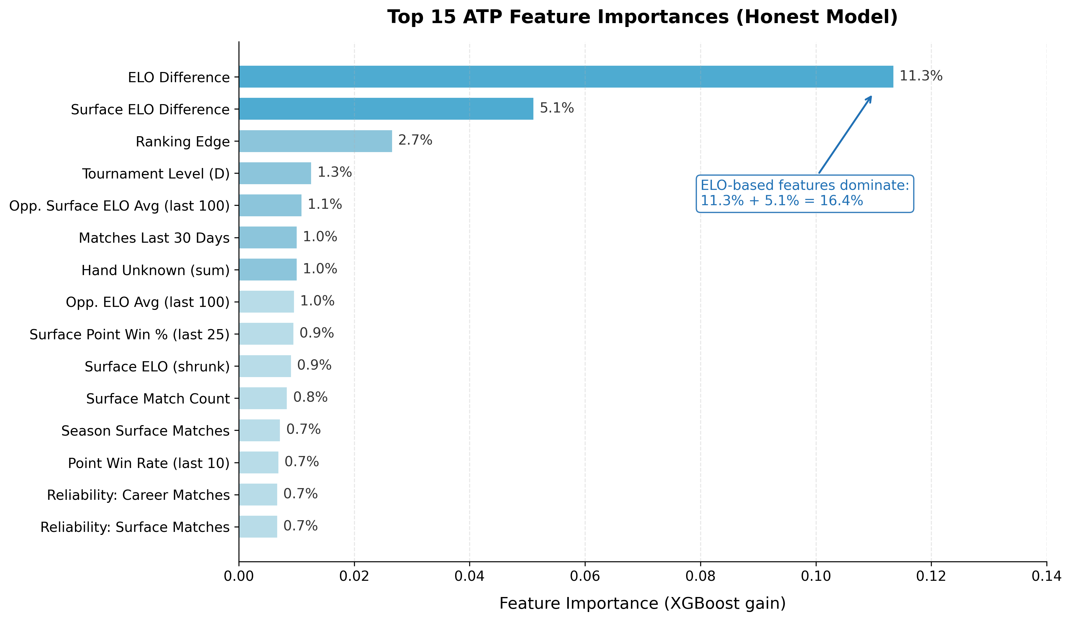 Top 15 ATP feature importances: ELO difference (11.3%) and surface ELO difference (5.1%) dominate, together accounting for 16.4% of signal