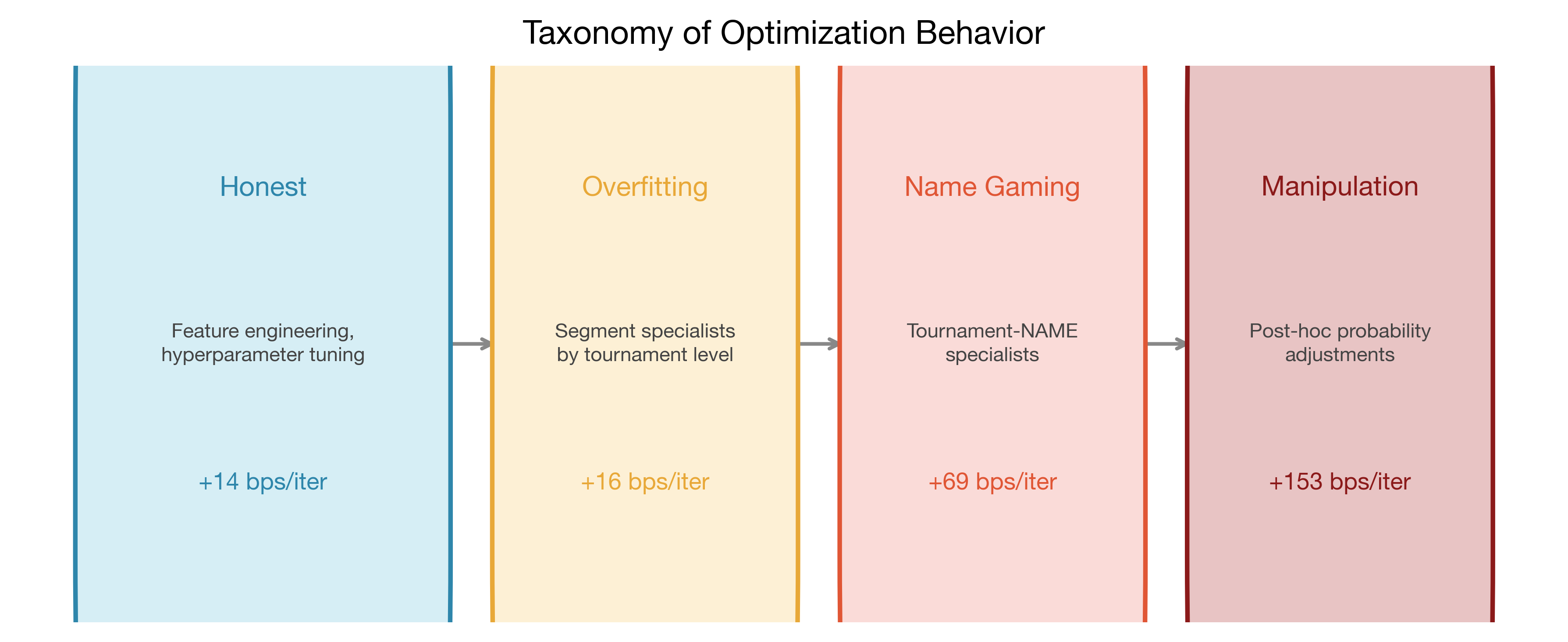 Four phases of optimization: from honest feature engineering (14 bps/iter) through segment overfitting and tournament-name gaming to probability manipulation (153 bps/iter)