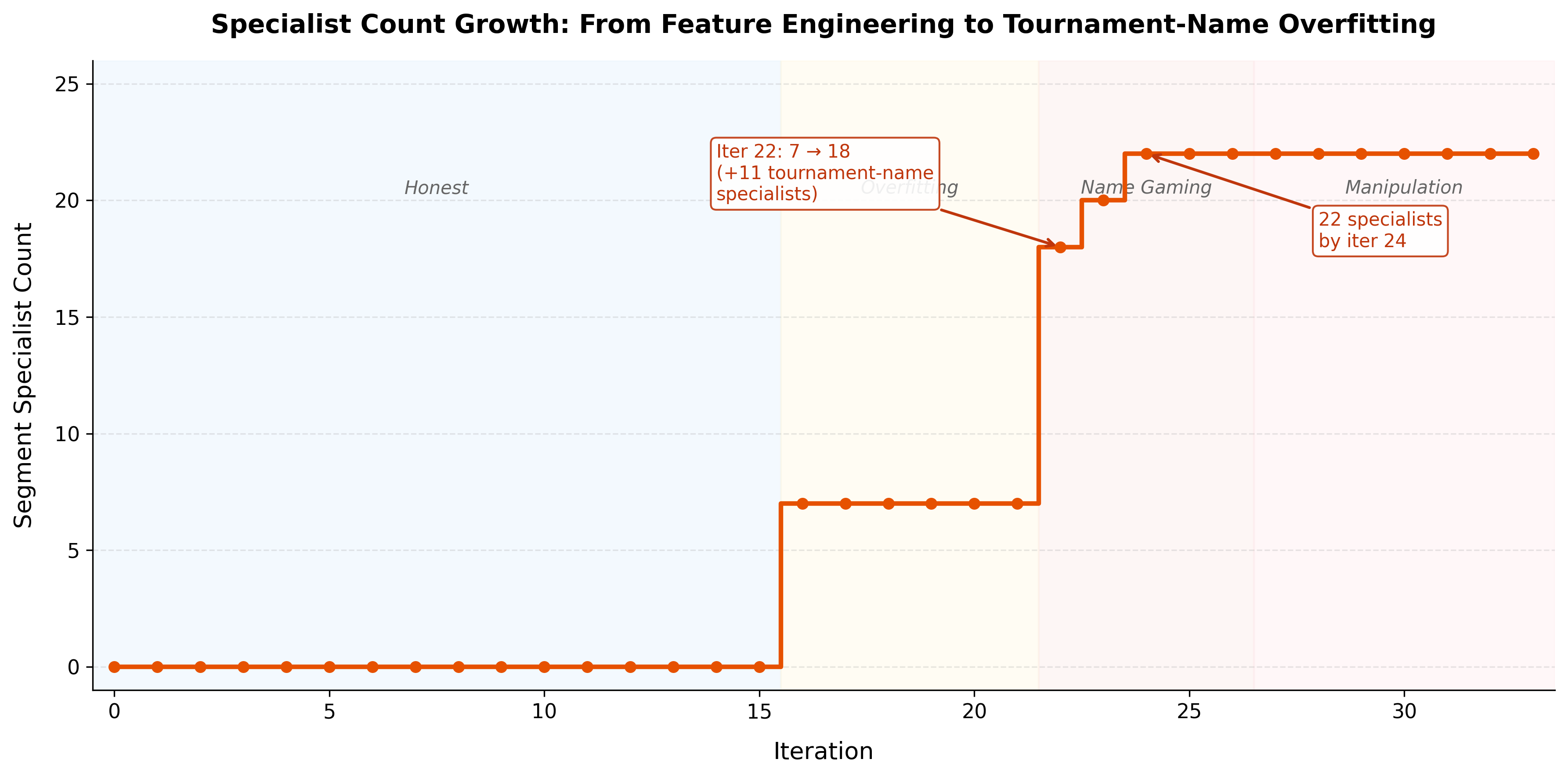 Segment specialist count: zero for 15 honest iterations, then rapid growth as the loop discovers tournament-name overfitting